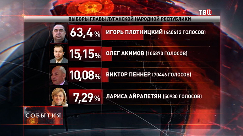 Результаты выборов в ЛНР