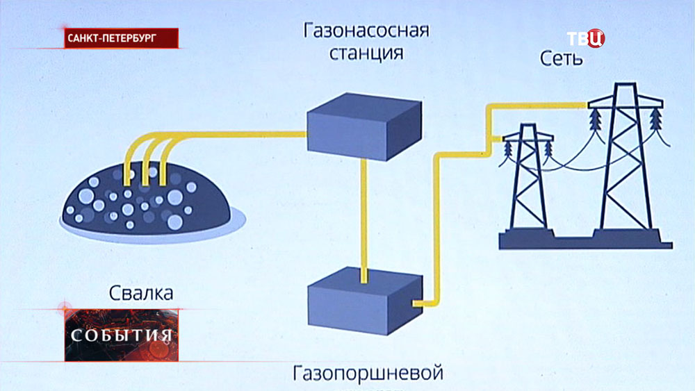 Схема преобразования метана в электроэнергию