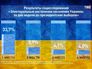 Результаты опроса населения Украины Результаты опроса населения Украины