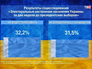 Результаты опроса населения Украины Результаты опроса населения Украины