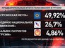 Предварительные итоги голосования в Грузии Предварительные итоги голосования в Грузии