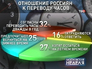 Отношение россиян к переводу часов Отношение россиян к переводу часов