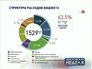 Инфографика структур расходов бюджета Москвы Инфографика структур расходов бюджета Москвы