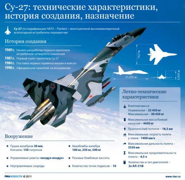 Технические характеристики и назначение истребителя Су-27 