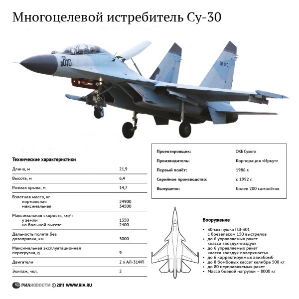 Технические характеристики и назначение истребителя Су-30