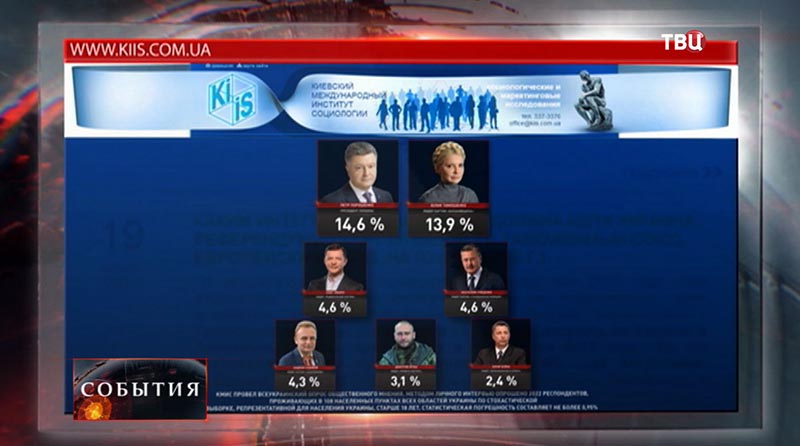 Рейтинги Тимошенко и Порошенко