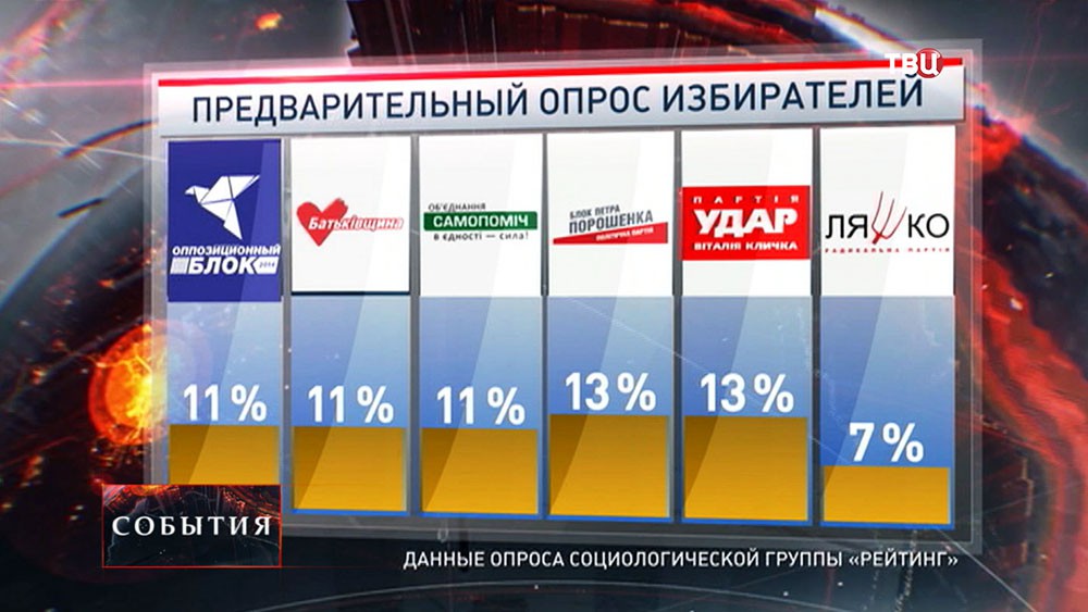Данные предварительного опроса населения на выборах в местные органы власти Украины
