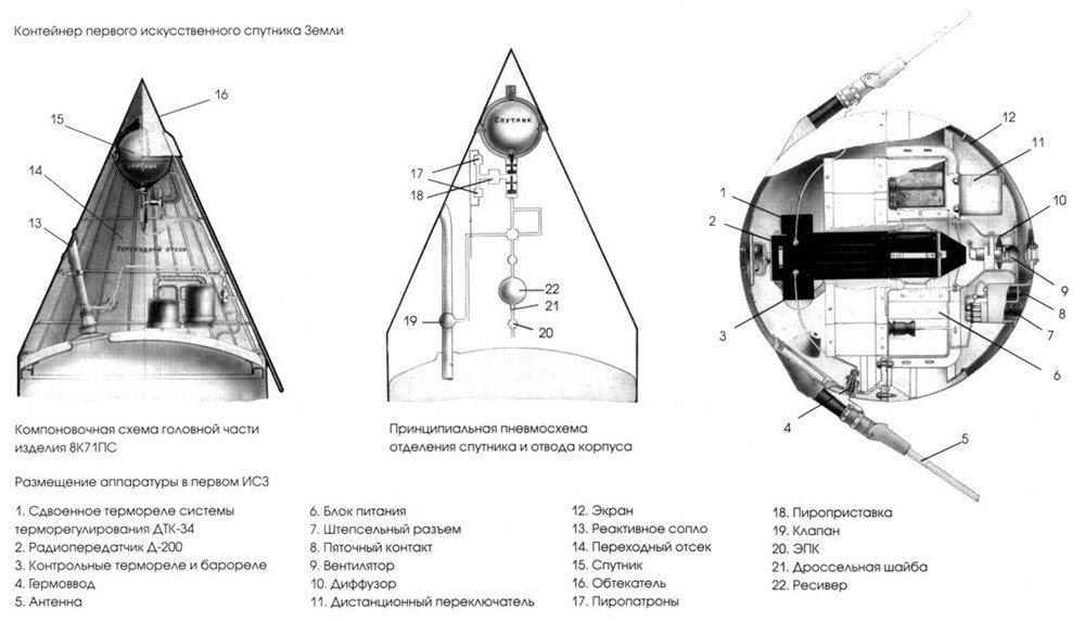 Схема контейнера и устройства первого искусственного спутника Земли
