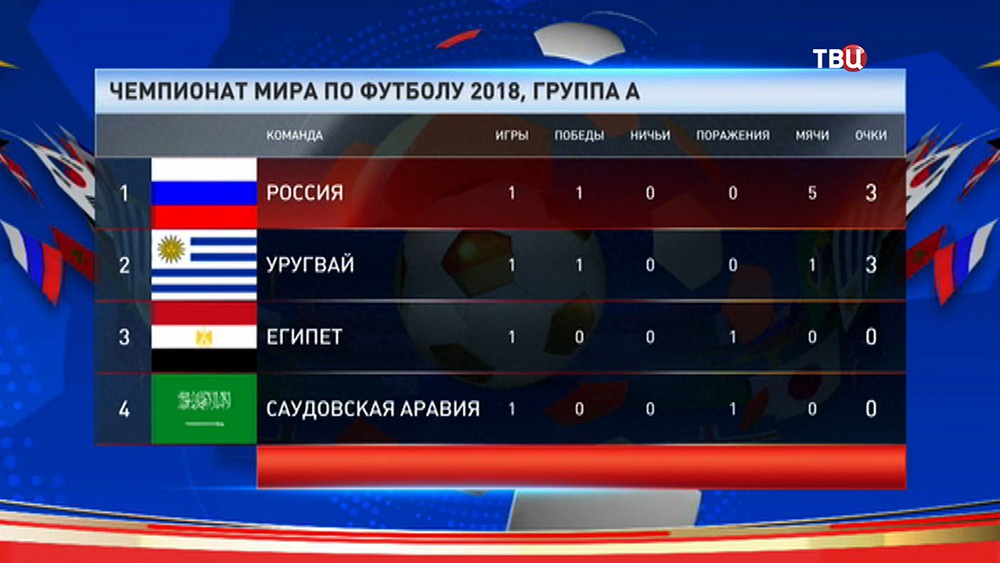 Таблица группы А, чемпионата мира по футболу 2018 года