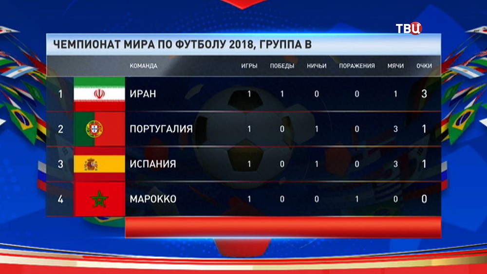 Таблица группы В, чемпионата мира по футболу 2018 года