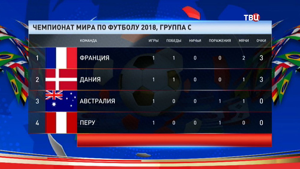 Таблица группы С, чемпионата мира по футболу 2018 года