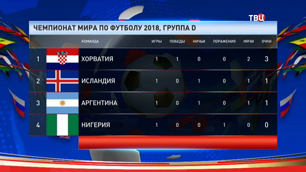 Таблица группы D, чемпионата мира по футболу 2018 года