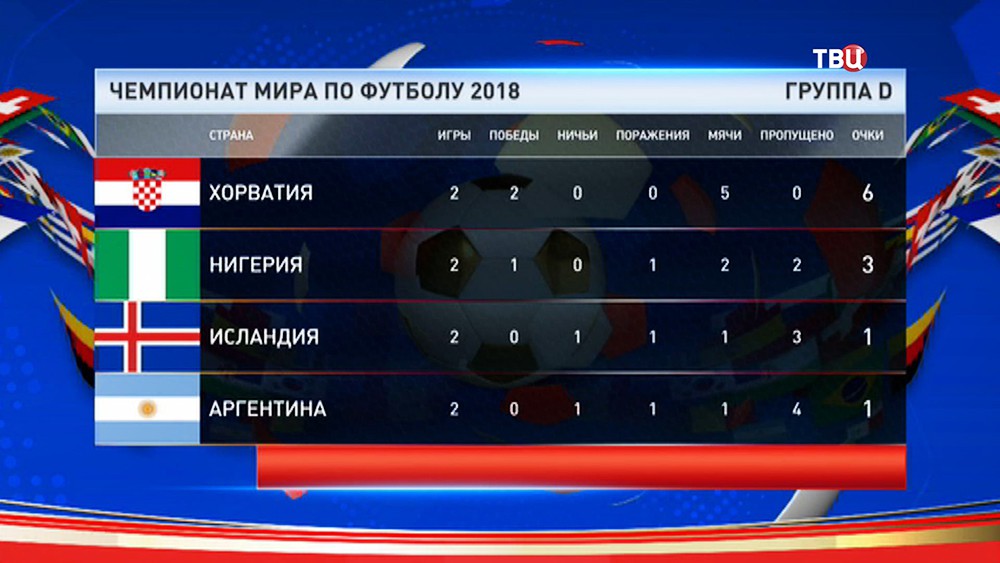 Таблица группы D, чемпионата мира по футболу 2018 года