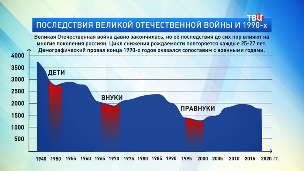 Последствия великой отечественной войны и 1990-х