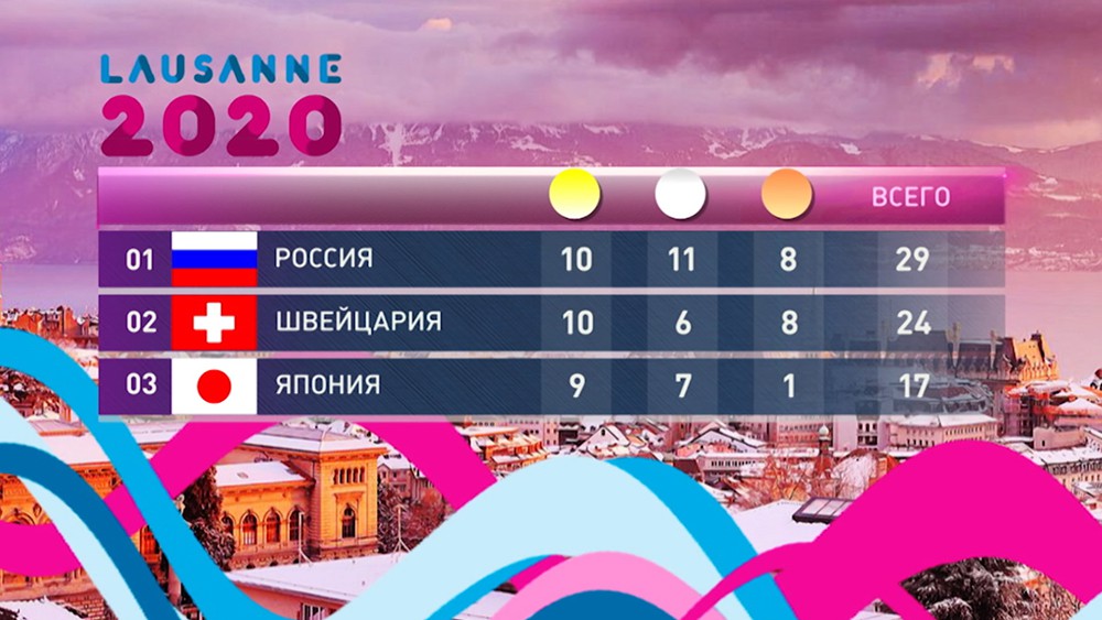 Rossiya Vpervye Vyigrala Medalnyj Zachet Zimnej Yunosheskoj Olimpiady Novosti Tv Centr