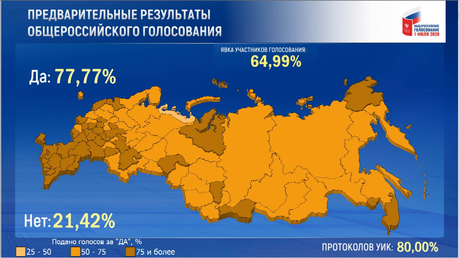 ЦИК обработал 80% протоколов: за - 77,77%, против - 21,42%