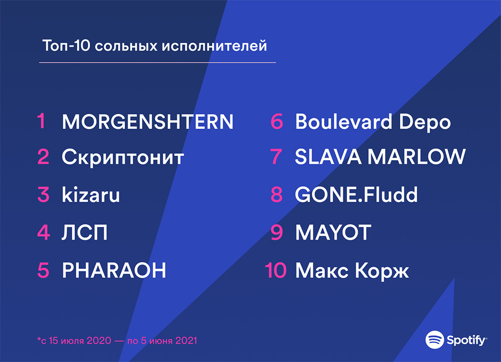 Топ-10 сольных исполнителей Spotify