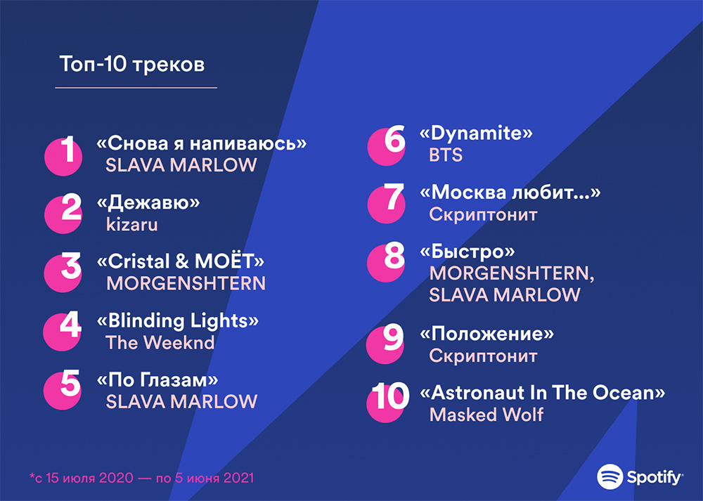 Топ-10 треков Spotify