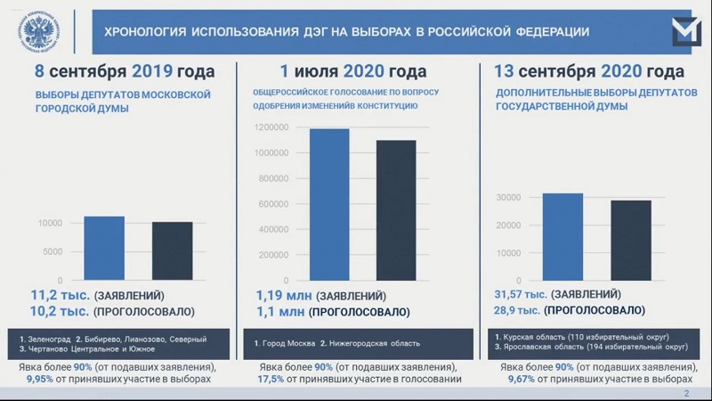 Презентация ЦИК о дистанционном электронном голосовании