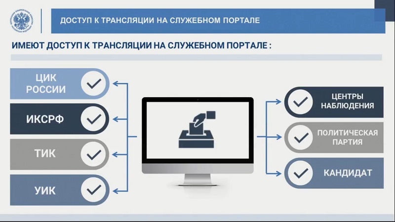 Презентация ЦИК о видеонаблюдении на выборах