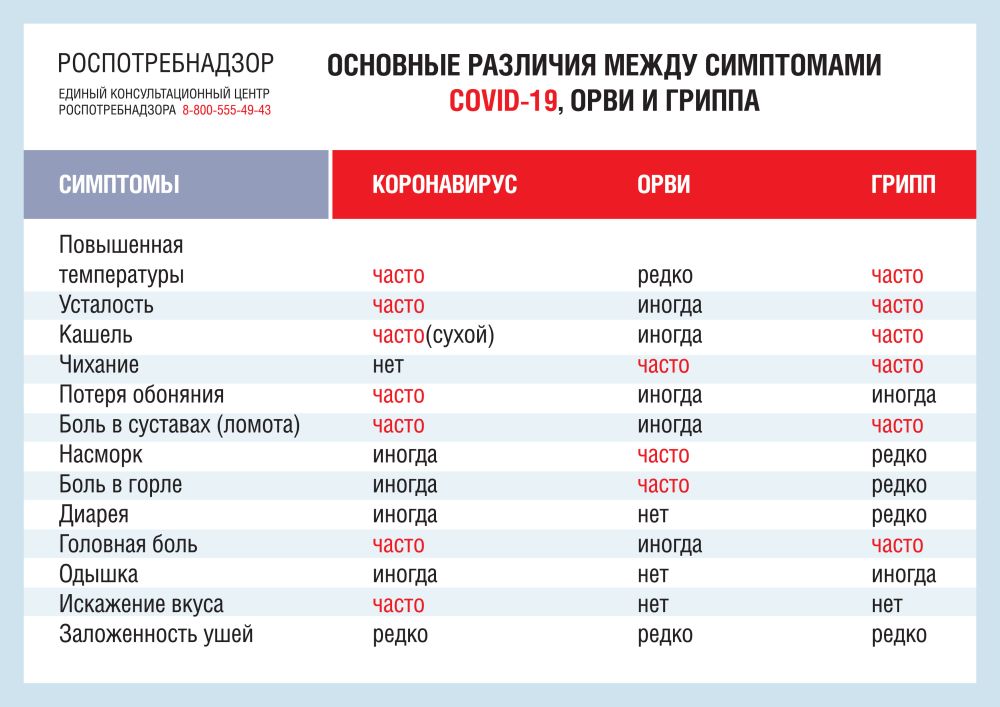 Различия между коронавирусом, гриппом и ОРВИ