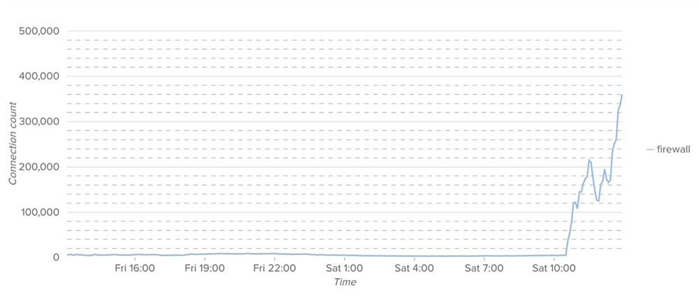 График DDoS-атак