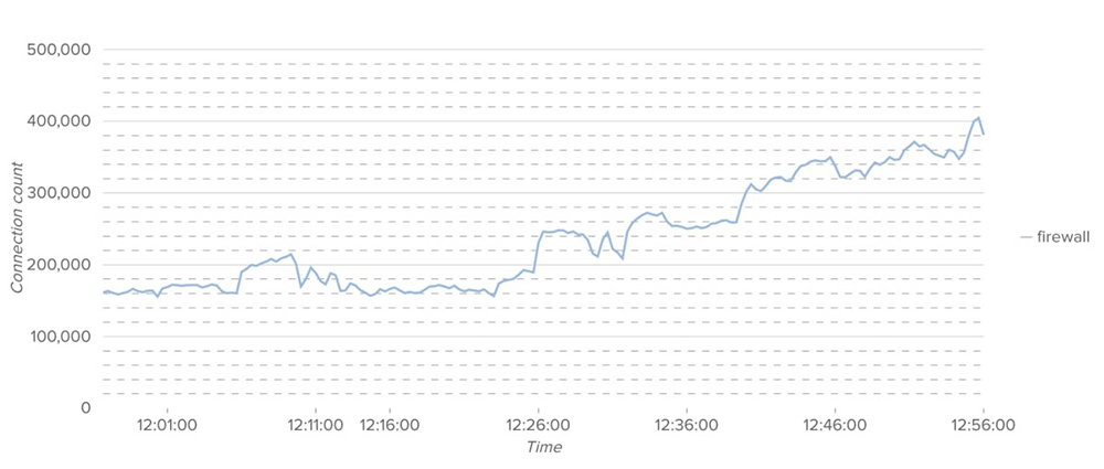 График DDoS-атак