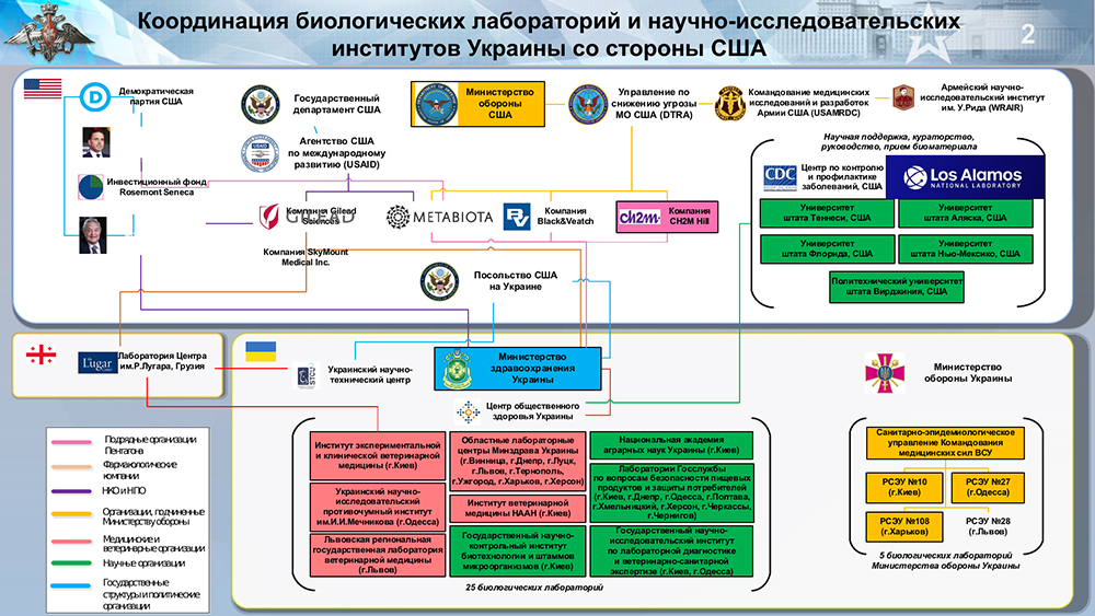 Координация биологических лабораторий 